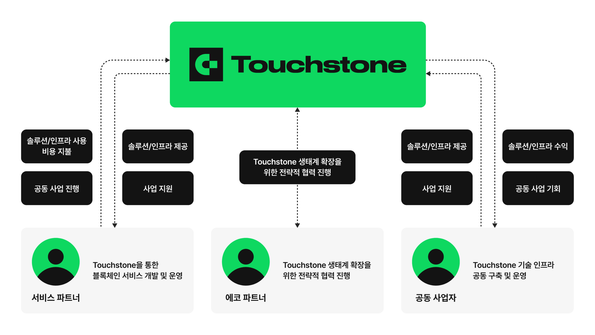 touchstone-ecosystem-ko.png